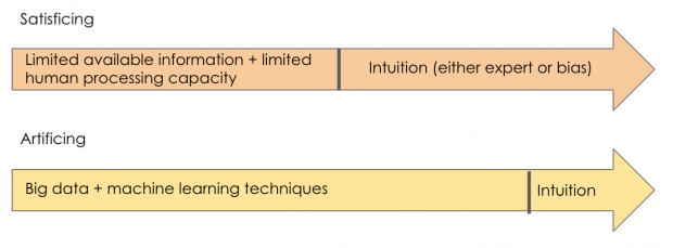 Diagram describing satisficing and artificing 